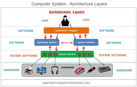 Computer System Architecture Tutorial - Introduction To Parallel ...