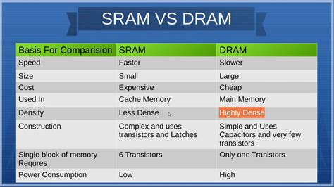 Difference Between SRAM and DRAM - YouTube