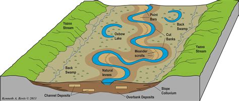 Floodplain Features. | Geology, Floodplain, Geophysics