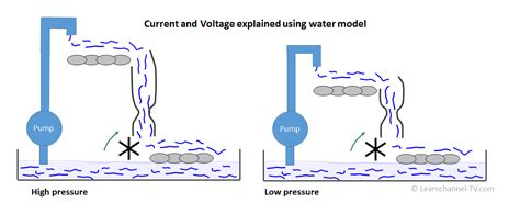 Voltage Current Resistance - Learnchannel-TV.com