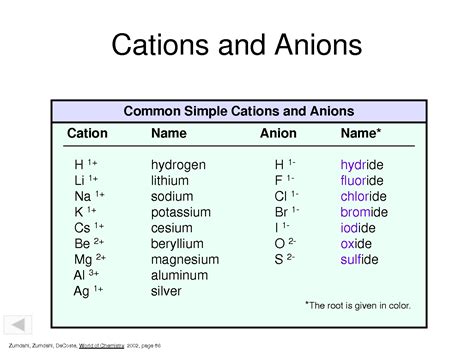 SimplyChemistry: C2 : 2.3-Naming Ionic Compounds