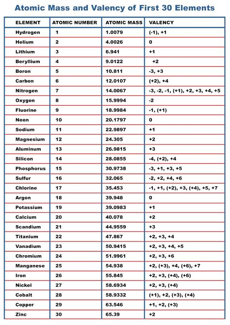 First 30 elements in the periodic table.