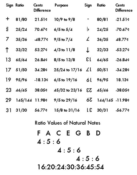 Music Accidentals Chart / Music Theory And Composition Music Theory And ...