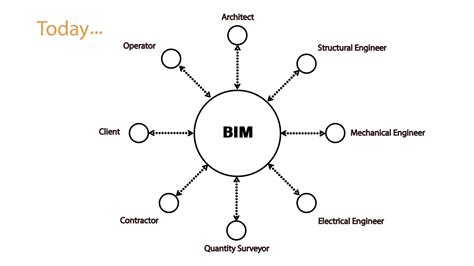 BIM in Architecture