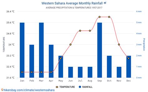 Data tables and charts monthly and yearly climate conditions in Western ...