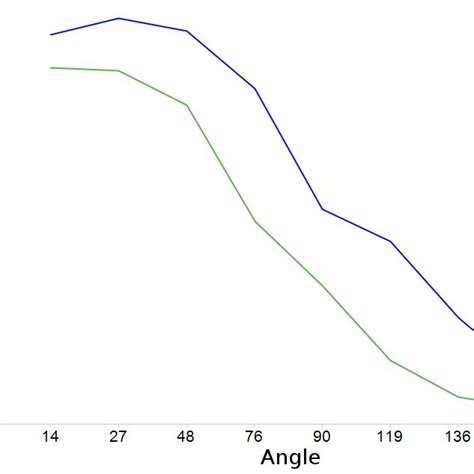 The blue line represents the total area outside of the straight line ...