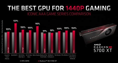 Radeon RX 5700 XT Gaming Performance Leaks - Tackles the RTX 2070 With Ease