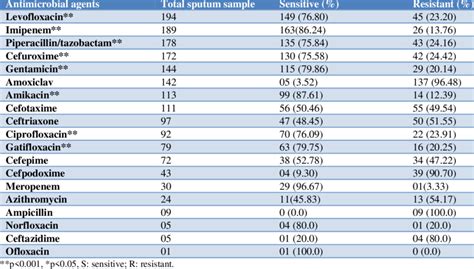 Sensitivity pattern of Klebsiella. | Download Scientific Diagram