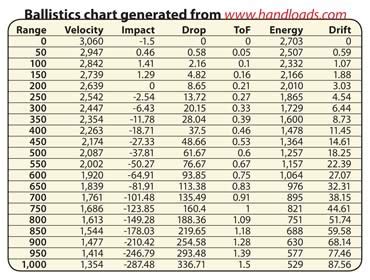 How to Read a Ballistics Chart