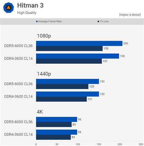 DDR4 vs. DDR5: The Best Memory for PC Gaming | TechSpot