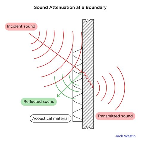 Attenuation Damping - Sound - MCAT Content