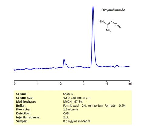 Dicyandiamide | SIELC