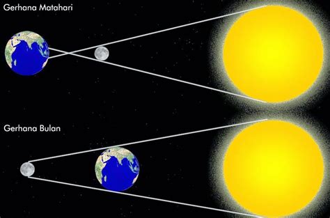 Pengertian Gerhana Matahari - SIAP UJIAN