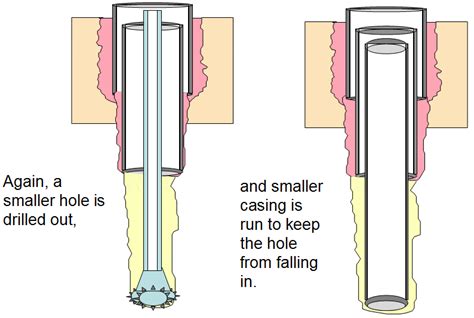 Offshore Oil Drilling Process