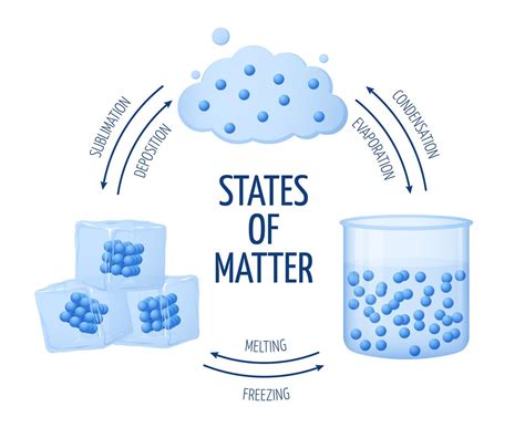 Solids Liquids And Gases Clipart