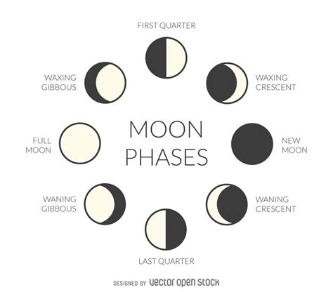 How To Draw The Phases Of The Moon