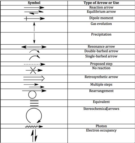 Guide to Deciphering Chemistry Arrows