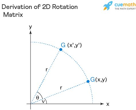 Rotation Matrix - Definition, Formula, Derivation, Examples