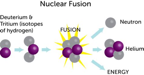 Nuclear Fusion | CK-12 Foundation