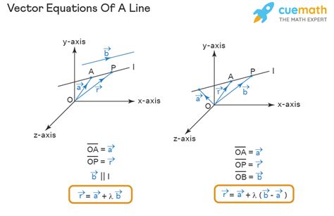 Vector Equation - Line & Plane Equations, Formula, Examples