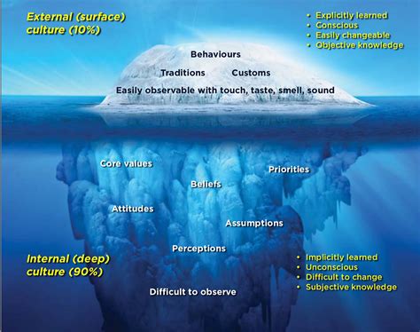 Resource: The Cultural Iceberg Model