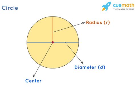 Circles - Formulas, Properties | What is a Circle? | Examples