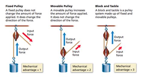 Types of Pulleys and How do They Work? - Pulleys