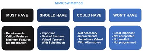 MoSCoW Method - Definition and lots of Helpful Examples.