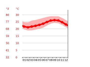 Cape Verde Climate: Weather Cape Verde & Temperature By Month