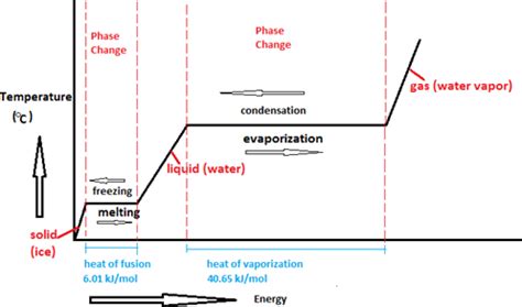 Latent Heat - Definition, Types, Formula, Fusion and Vaporization