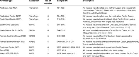 Description of air mass types for all expeditions. | Download ...