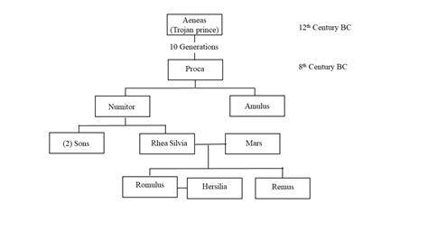 The Mythical Story of Romulus and Remus and the Founding of Rome ...