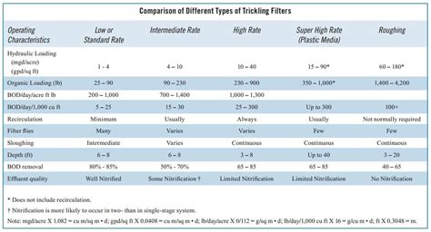 Design of Trickling Filters & Common Operational Issues | CivilDigital