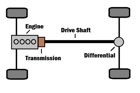 Drive shaft - Energy Education