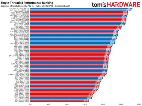 CPU Benchmarks and Hierarchy 2021: Intel and AMD Processor Rankings and ...