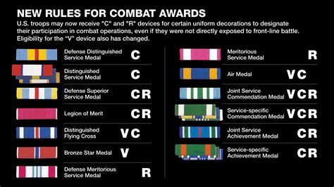 Air Force releases awards criteria for new 'C' and 'R' devices