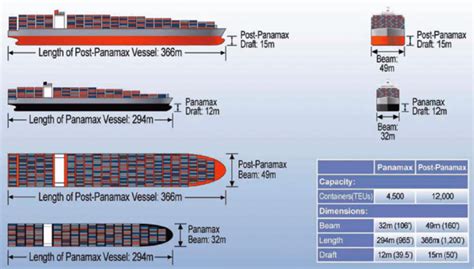 Dimensions of Panamax and Post-Panamax Container Vessels. Source ...