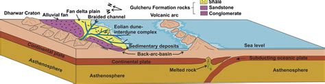 Depositional architecture showing a generalised depositional model of ...