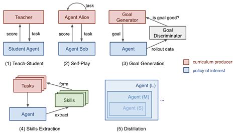 Curriculum for Reinforcement Learning | AIGlobalLab