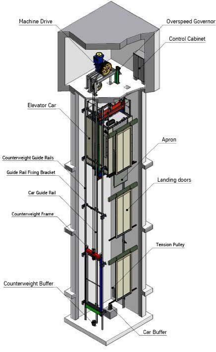 The parts of a elevator system [13]. | Download Scientific Diagram in 2020