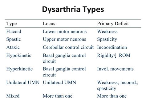 Dysarthria types differential diagnosis. Quick reference tool for ...