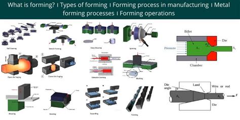 What Is Forming | Types of Forming | Forming Process in Manufacturing ...