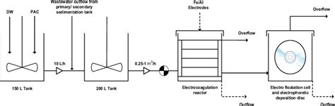 Electrocoagulation pilot plant process flow diagram (PFD) | Download ...