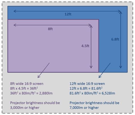 Ask the Expert: How bright a projector do we need for our size of ...