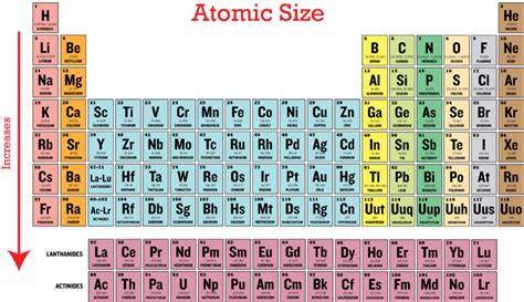 Periodic Trends in Atomic Size | CK-12 Foundation