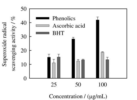 Superoxide radical scavenging activity of phenolics from litchi ...