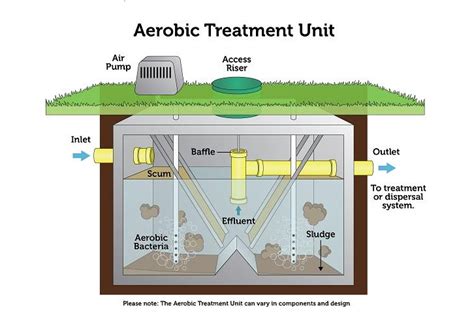 FAQs About Septic Tank Aerators | Septic Aerators