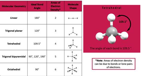 Ideal Bond Angles — Overview & Examples - Expii