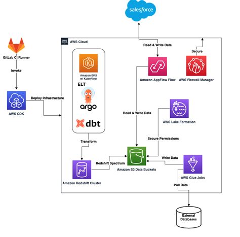 Build a modern data architecture on AWS with Amazon AppFlow, AWS Lake ...