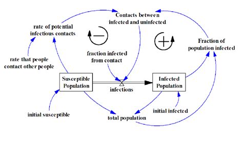 Stock-flow diagram for a simple epidemic model | Download Scientific ...